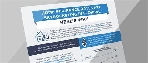 Florida Home Insurance Rates Skyrocketing (Infographic)