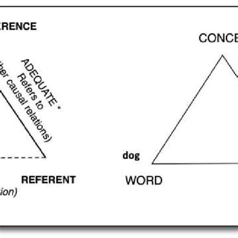 The semiotic triangle according to Ogden and Richards [37]: The word ...