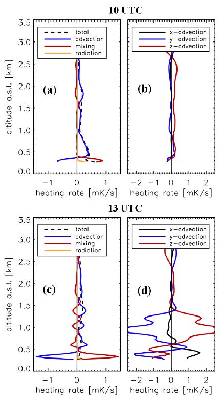 Profiles of the heat budget contributions (a,c) | Download Scientific ...