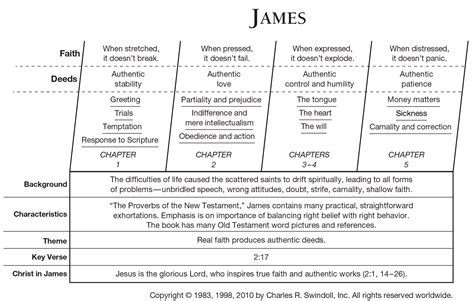 Book of James Overview - Insight for Living Ministries | Bible Truths ...