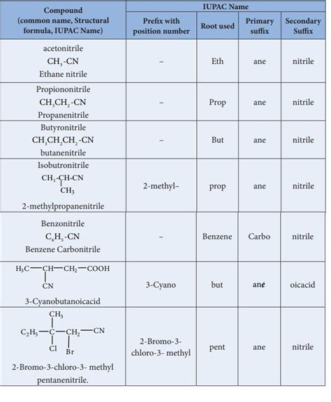 Nitro Compounds - Classification, Nomenclature, Isomerism, Preparation, Physical and Chemical ...