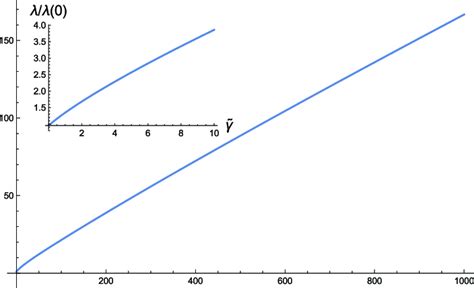 The effective electron-phason coupling λ as a function of the phason ...