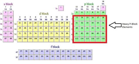 P-block elements | Electron configuration, Physical and chemical properties, Periodic table