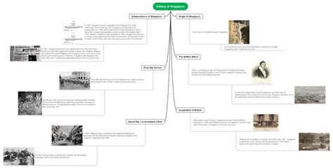 History of Singapore | Facts, Timeline, & Mind Maps