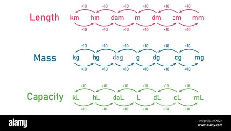 Conversion units of measurement. Measurement of length mass and ...