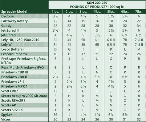 Lesco Fertilizer Spreader Settings Chart