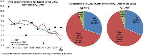 Weekly Insights 25 Aug 2020: UAE GDP, Saudi Inflation, Kuwait Fiscal ...