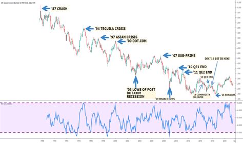 US10Y Charts and Quotes — TradingView — UK