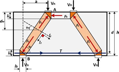 Strut And Tie Model For Deep Beam Design - The Best Picture Of Beam