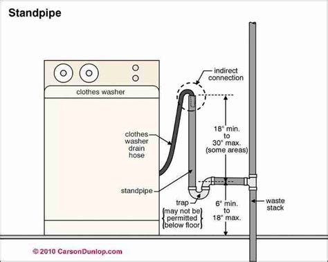 how to properly drain and vent a washing machine - Google Search | Home ...