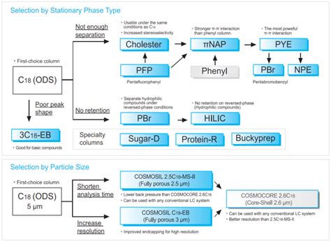 Nacalai USA, Inc. | Product | Column Selection Guide