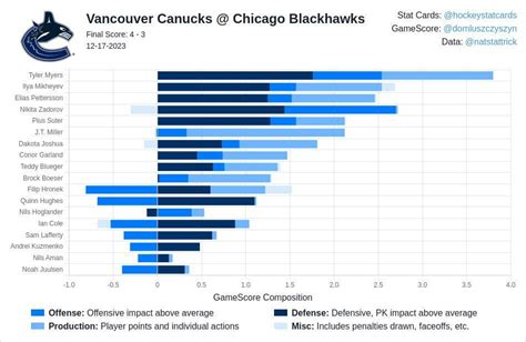 Canucks vs. Blackhawks - December 17th, 2023 (4-3W) : r/canucks