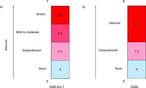 Visual representation of the a) CAM-ICU-7 and b) ICDSC as measurements ...