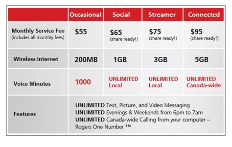 Rogers Officially Releases Their New Simplified Pricing Plans | iPhone in Canada Blog