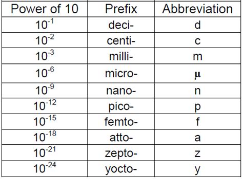 SI Prefixes Engineering Formulas