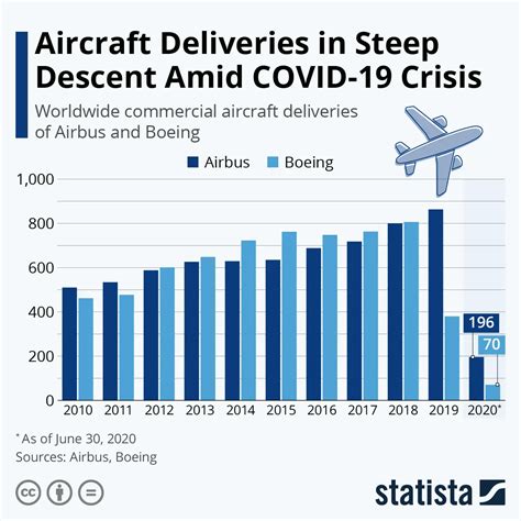 Boeing-Vs-Airbus-Charts | Aviation Nepal