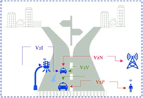 V2X communication scenarios. | Download Scientific Diagram