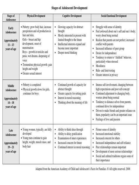 34 Stages of Adolescence1 | Child Development | Relationships