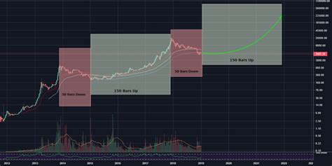 Bitcoin 4 Year Cycle...Time to Accumulate for BITSTAMP:BTCUSD by tradingj — TradingView