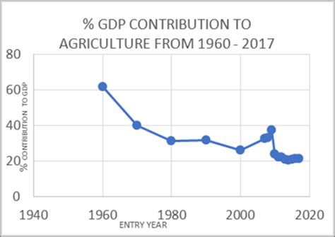 Figure 1. Contribution of agriculture to Nigeria’s GDP from independence in 1960 to 2017. Credit ...