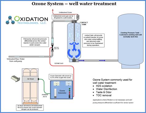 Ozone equipment manufacturer and ozone system integrators Ozone for well water treatment Ozone ...