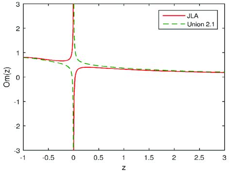 Behavior of Om diagnostics in our derived model. | Download Scientific Diagram