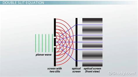 Double-Slit Experiment Explanation & Equation - Lesson | Study.com