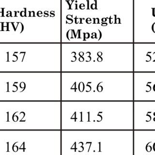 Ferrite grain size and mechanical properties of the steel samples ...