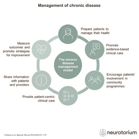 Management of chronic disease - Neurotorium