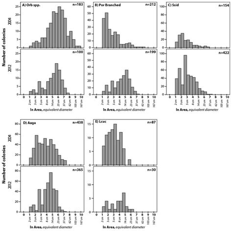 Decadal comparison of a diminishing coral community: a study using demographics to advance ...