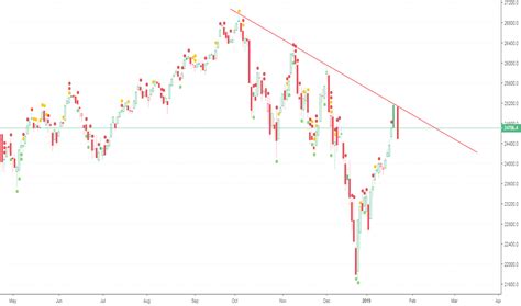 Dow Jones Index Chart – DJI Quote — TradingView