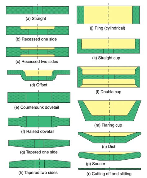 Grinding Wheel - Abrasives, Properties, Shape and Structures