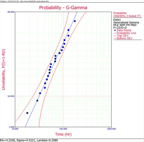 Generalized Gamma Distribution Example - ReliaWiki