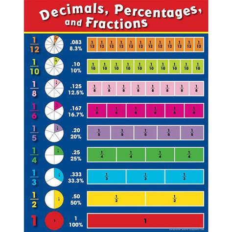 Fractions, Decimals And Percentages Poster | Math fractions, Fractions, Decimals