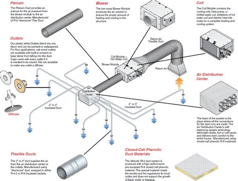 Hvac Systems: High Velocity Hvac Systems