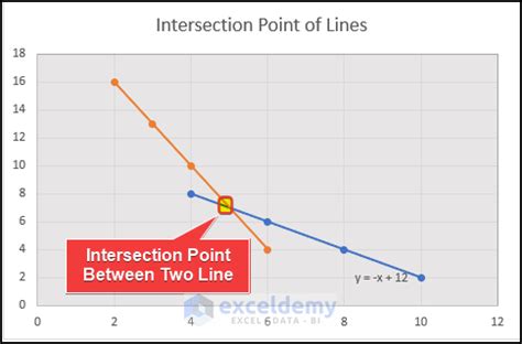 How to Show Intersection Point in Excel Graph (3 Effective Ways)