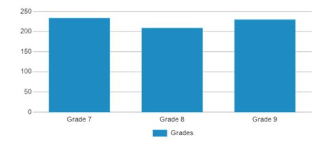 Peet Junior High School (Ranked Top 10% for 2024-25) - Cedar Falls, IA