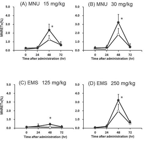 Figure 1 from Dosage time affects alkylating agents induced micronuclei in mouse peripheral ...