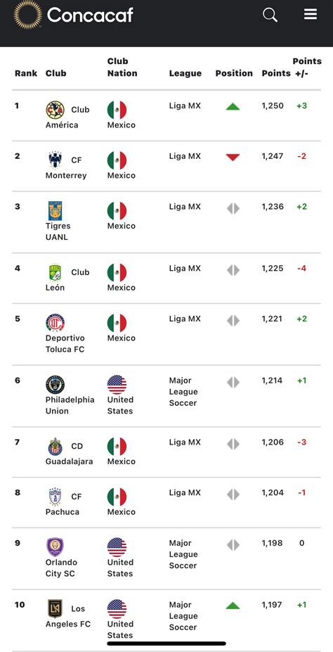 Concacaf Club Ranking : r/LigaMX