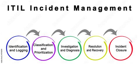 Components of ITIL Incident Management Stock Illustration | Adobe Stock