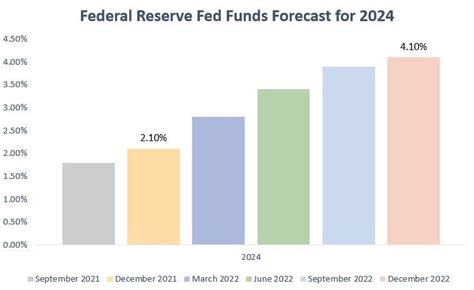 Fed Nowhere Near Pivoting | Seeking Alpha