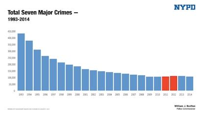 Crime Rates In New York City In 2014 Were Lower Than Anyone Expected