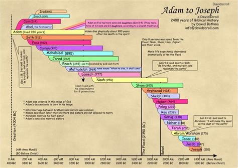 Bible Genealogy - Adam to Joseph | Bible study notes, Bible genealogy, Study notes