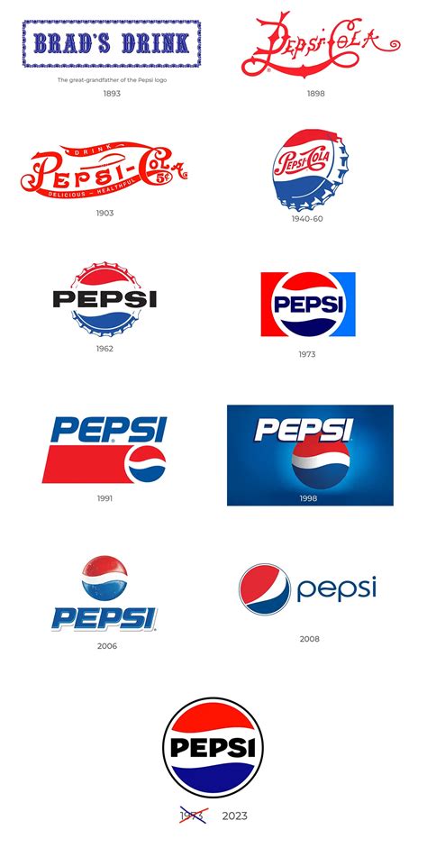 The Evolution and History of Pepsi Logo Through the Years