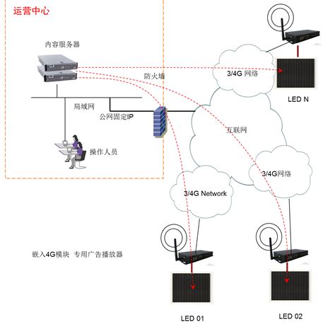 集群管理方案-深圳市米兰显示技术有限公司