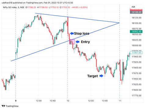 How To Trade Using Symmetrical Triangle Pattern? | FinGrad