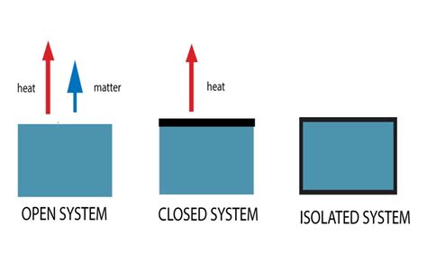 Themodynamic Systems - Open, Closed & Isolated Systems