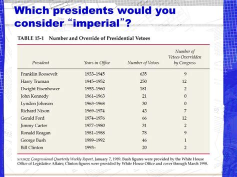 PPT - The Imperial Presidency I & II PowerPoint Presentation, free ...