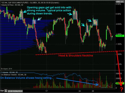 SP500 ETF Trading Strategies & Plan of Attack for Next Week