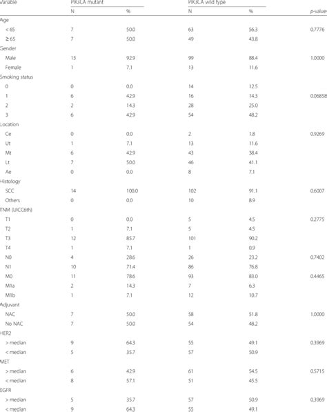 PIK3CA status and associated clinicopathological factors (n = 126 ...